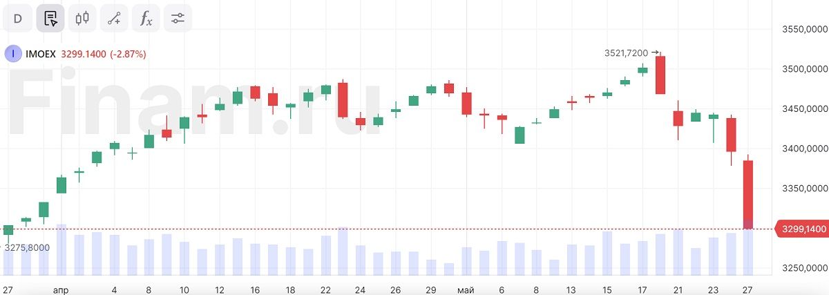 Индекс МосБиржи опустился ниже 3300 пунктов