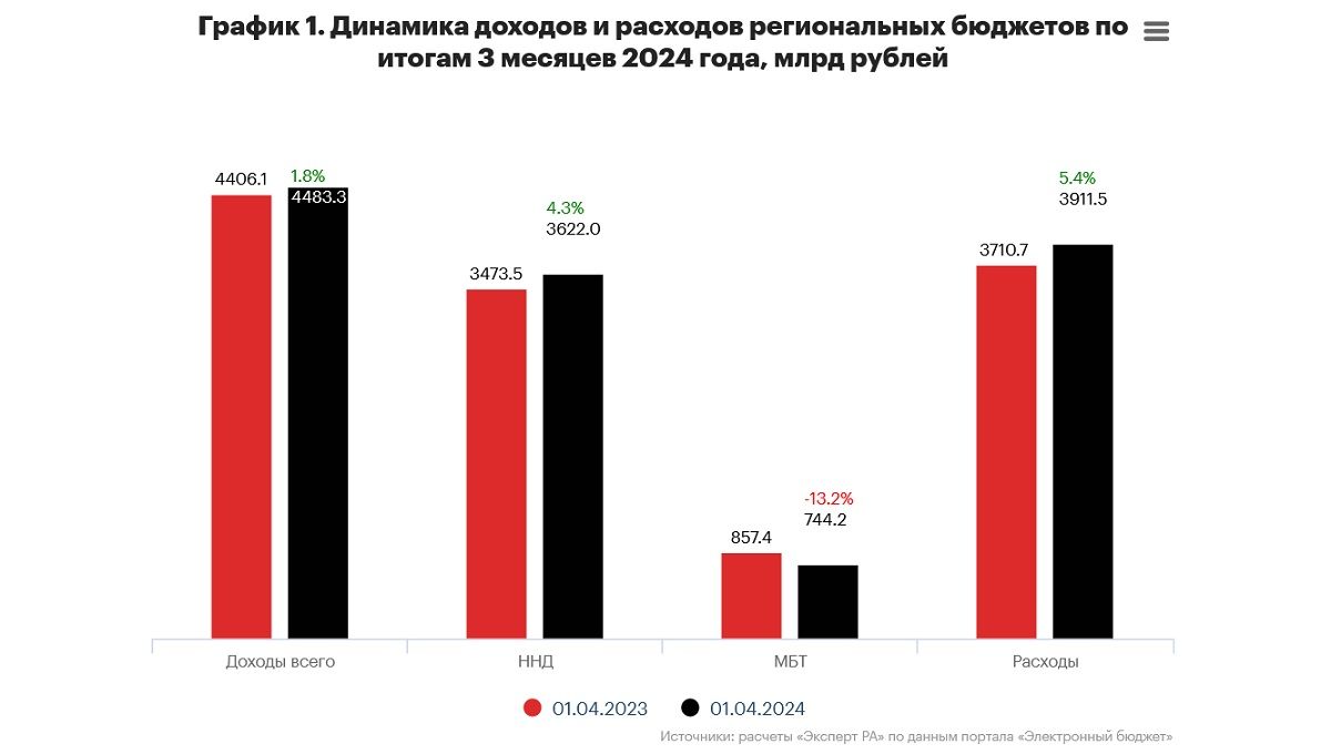 Доходы региональных бюджетов России выросли в 1 квартале почти на 2%