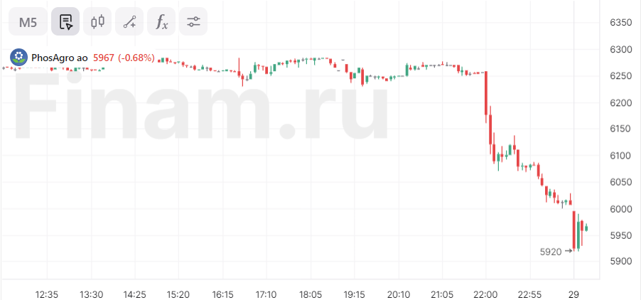 Акции ФосАгро и Акрона отреагировали снижением на предложение Минфина увеличить НДПИ