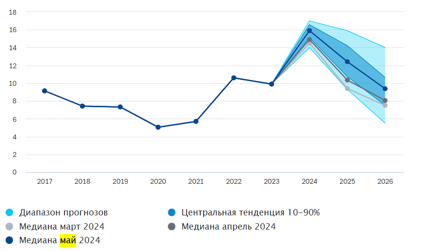 Аналитики повысили прогноз по среднему уровню ключевой ставки в России в 2024 году до 15,9%