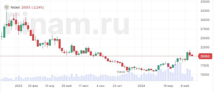 «Норникель» улучшил прогноз по рынку никеля