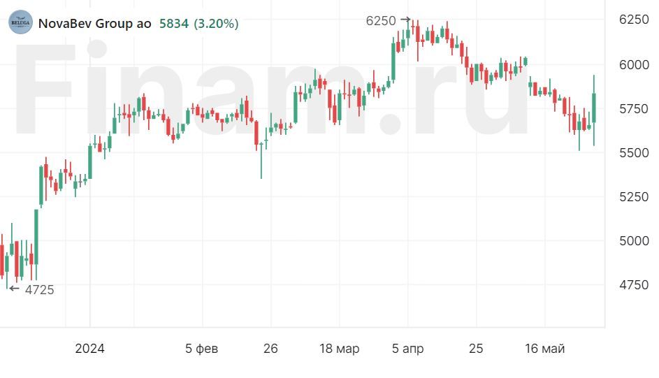 Акции 'дивидендного аристократа' 'НоваБев' могут стать более народными
