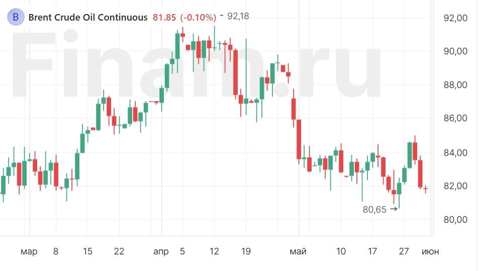 Фактор пятницы и динамика нефти не располагают к покупкам