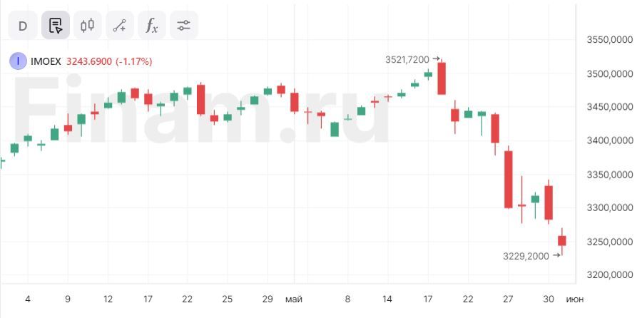 Под конец месяца продажи идут широким фронтом