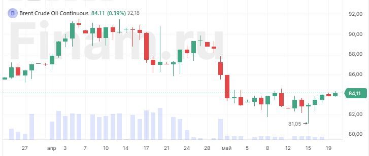 В Азии преобладают позитивные настроения, нефть балансирует выше $80