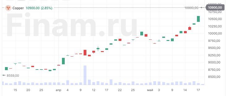 Медь достигла рекордной отметки в $11 000