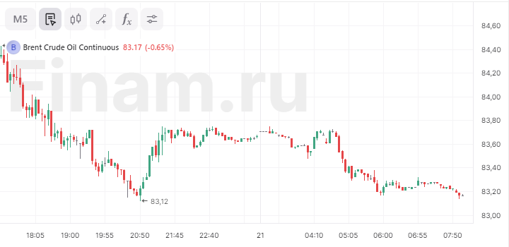 Азия снижается, нефть дешевеет