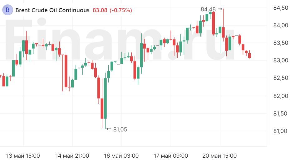 Газпром дал старт полномасштабной коррекции