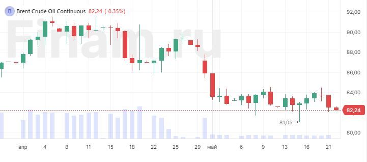 В Азии преобладают покупки, нефть дешевеет