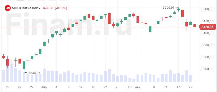 Российский рынок снижается, продают Норникель