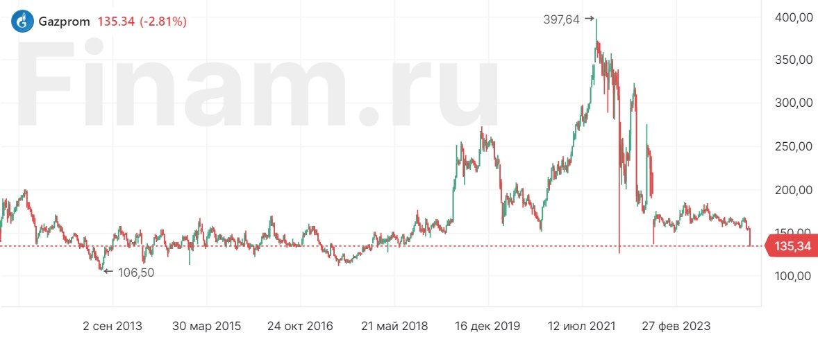 Газпром возглавил падение рынка