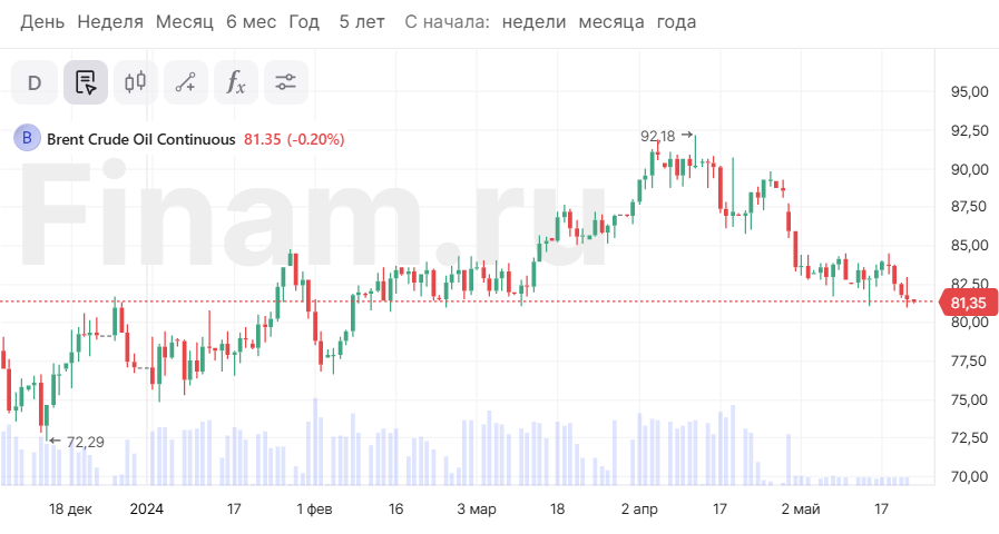 В Азии спад, нефть дешевеет