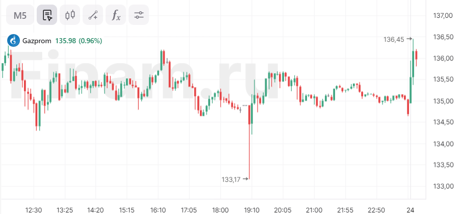 Акции Газпрома повышаются более чем на 1% в начале торговой сессии