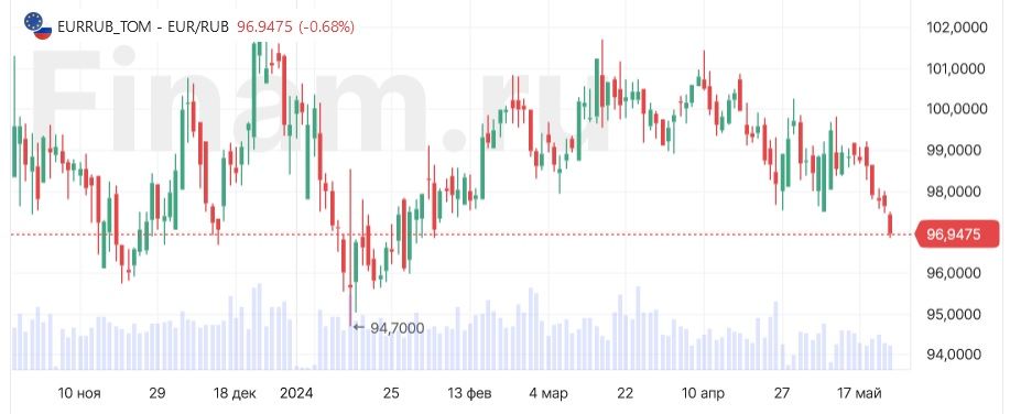 Евро опустился ниже 97 рублей впервые с февраля