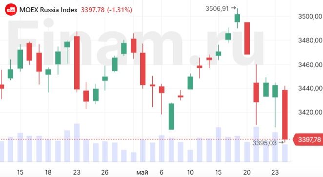 Индекс МосБиржи ушел ниже 3400 пунктов