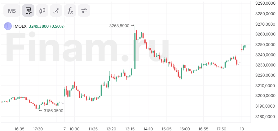 Российский рынок открыл торги ростом