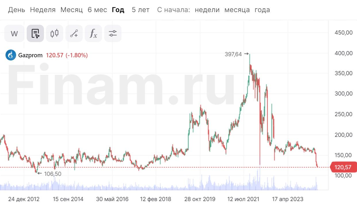 «Газпром» уже по 120 рублей