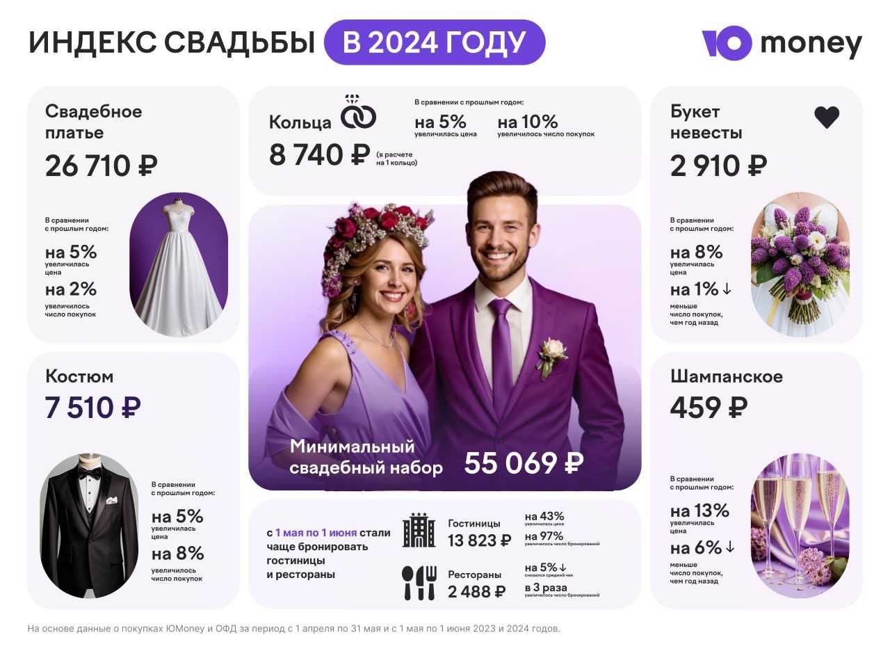 Сколько стоит свадьба в 2024 году