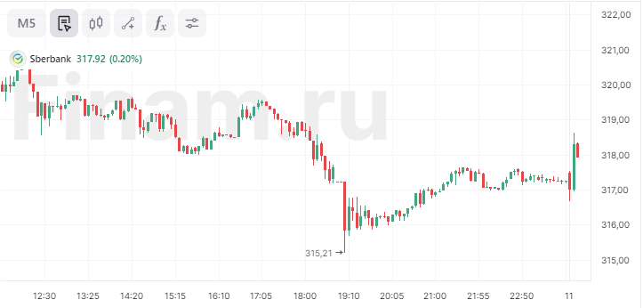 Акции Сбера незначительно растут после публикации отчета