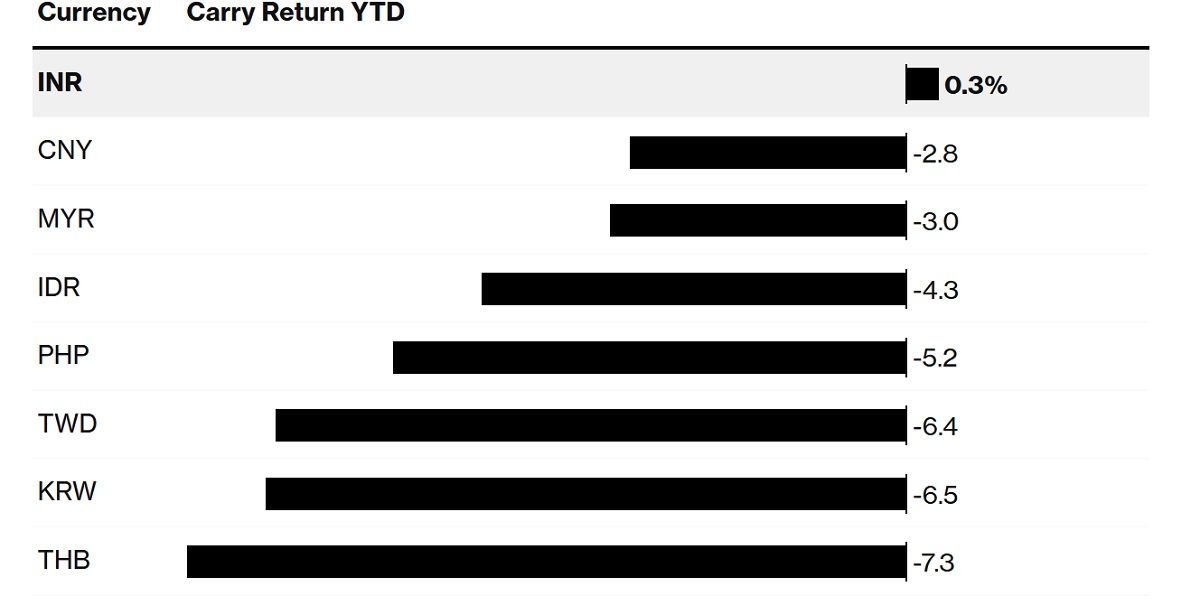 Индийская рупия стала любимой валютой для carry trade