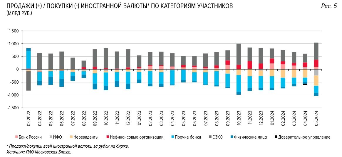 Россияне в мае вдвое увеличили покупки валюты