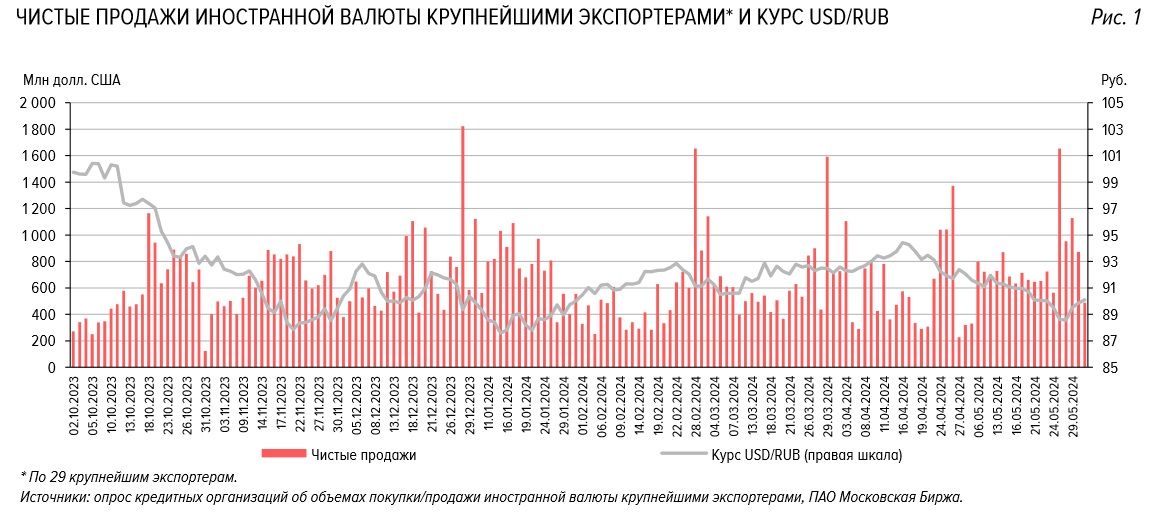 Крупнейшие российские экспортеры в мае продали 97% валютной выручки