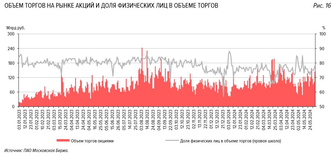 Доля физлиц на российском рынке акций в мае снизилась до 75,6%