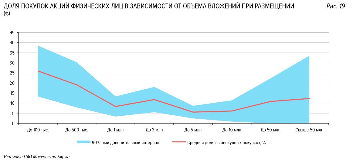 Доля участия частных инвесторов в IPO в России в текущем году снизилась до 55%