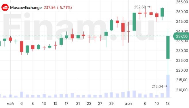 Акции 'МосБиржи' - санкции не катастрофа