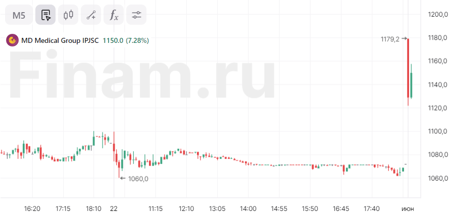 Акции Мать и дитя растут более чем на 7% после возобновления торгов