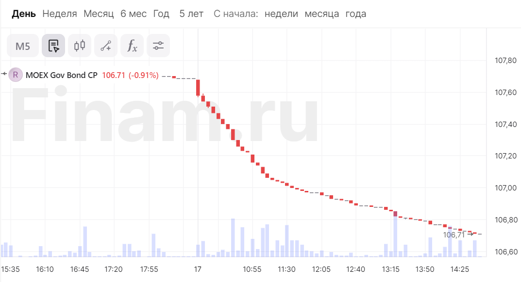 Индекс ОФЗ упал до минимума с марта-2022