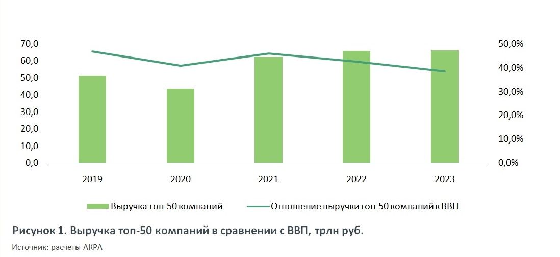 Выручка 50 крупнейших российских компаний в 2023 году выросла на 0,4%