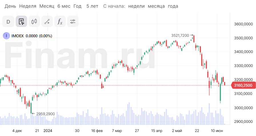 Рынок в негативе, распродают акции Северстали