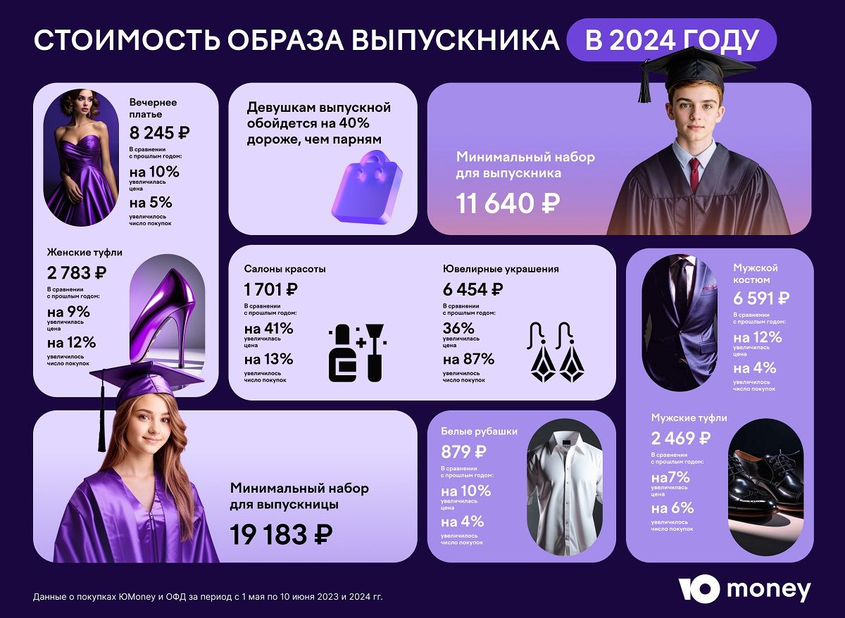 Выпускной образ обойдется девушкам на 40% дороже, чем парням