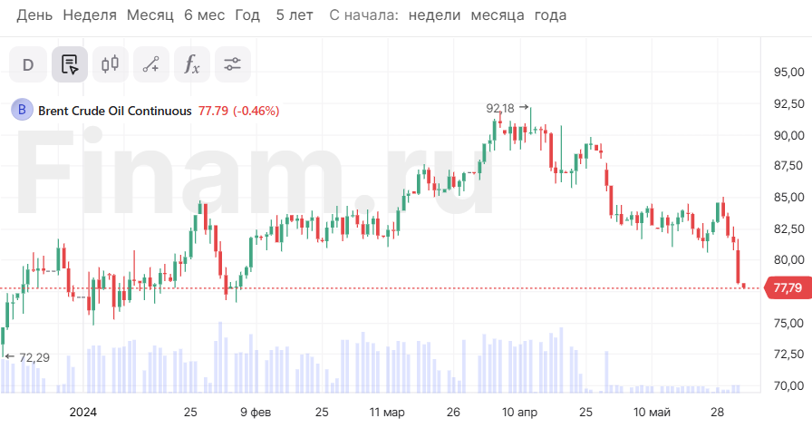 Фондовые индексы Азии снижаются, нефть дешевеет