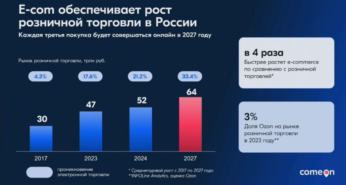 Каждая третья покупка в России, по оценкам Ozon, будет совершаться онлайн в 2027 году