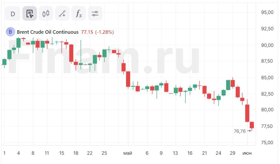 Рынок игнорирует слабость нефти