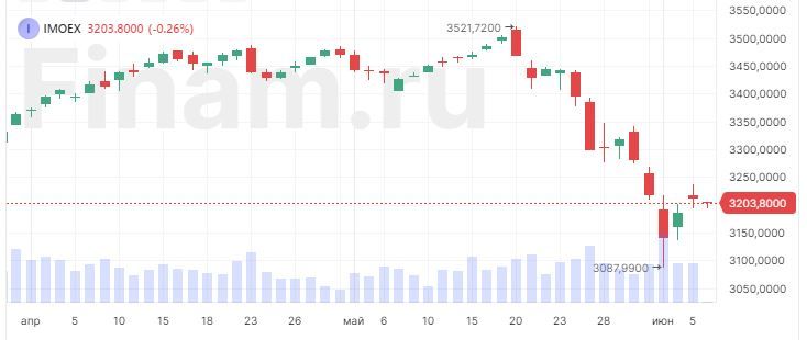 Российский рынок начал четверг продажами