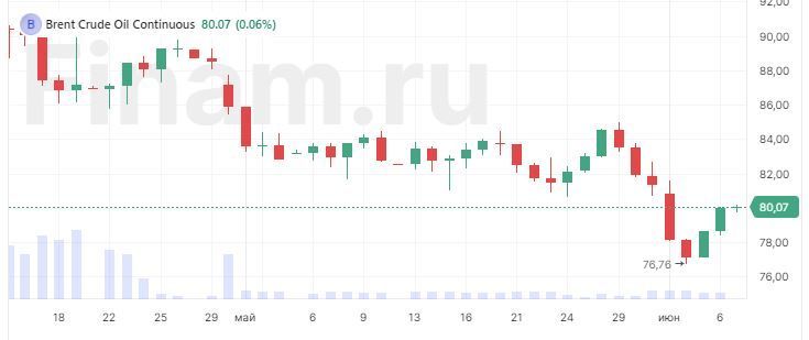 В Азии без единой динамики, нефть дорожает