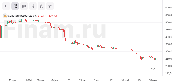 Акции Polymetal упали более чем на 15% на фоне подачи заявки на делистинг с Мосбиржи