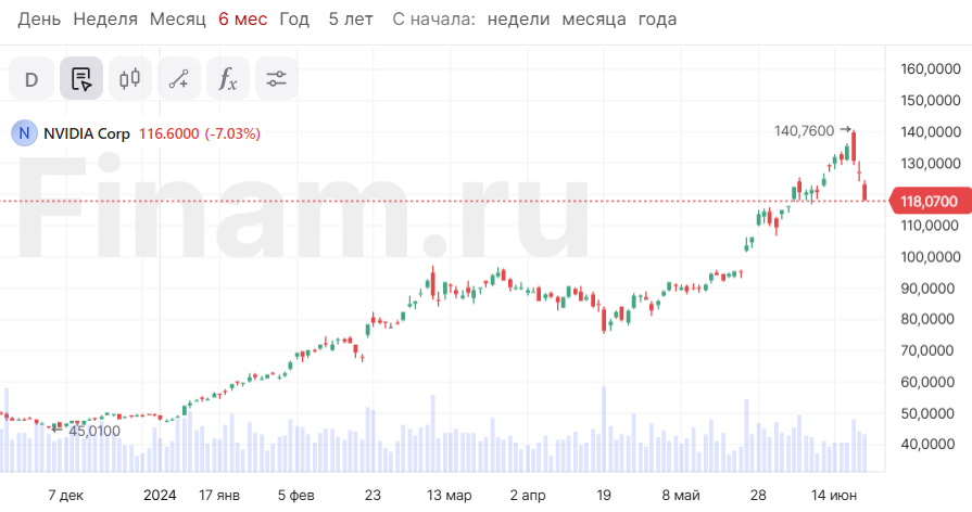 Nvidia за три торговых дня потеряла $430 млрд - исторический рекорд