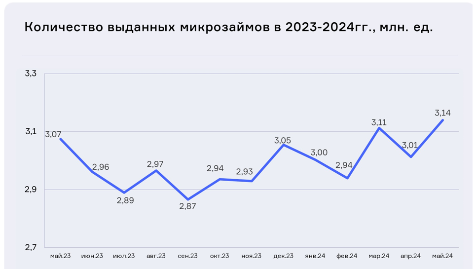 Россияне взяли по итогам мая рекордное количество микрозаймов за год