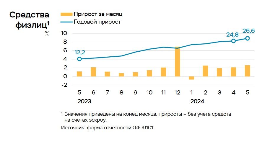 ЦБ отмечает нетипичный рост средств населения в банках в мае