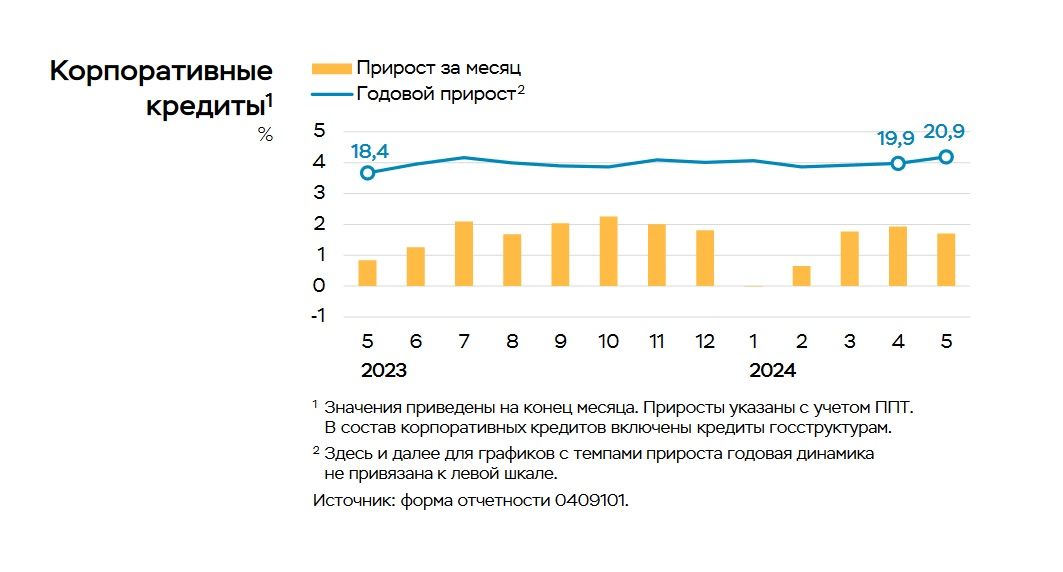 Российские компании активно инвестируют, несмотря на жесткую ДКП