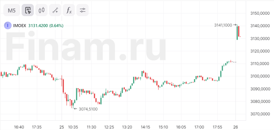 Российский рынок открылся уверенным ростом по индексу МосБиржи