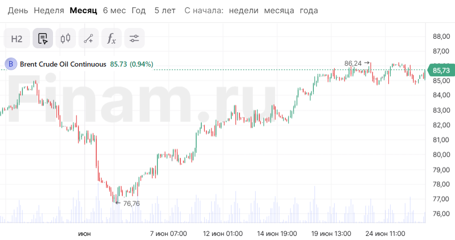 По мнению Goldman Sachs, пик спроса на нефть наступит только через 10 лет