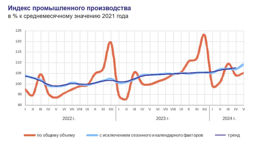 Промпроизводство в России в мае выросло на 5,3% в годовом выражении