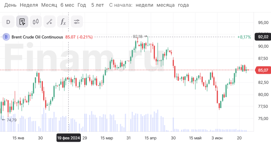 Фондовые индексы в Азии падают, нефть дешевеет