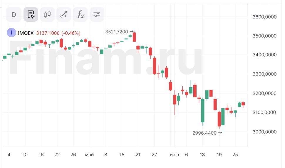 Рынок корректируется после двух дней роста