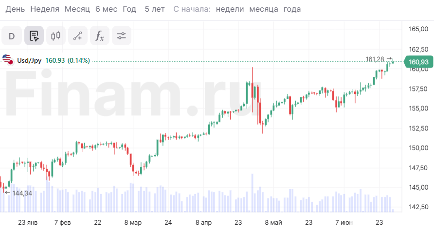 Иена пикирует, доллар продолжает рост на фоне президентских дебатов в США